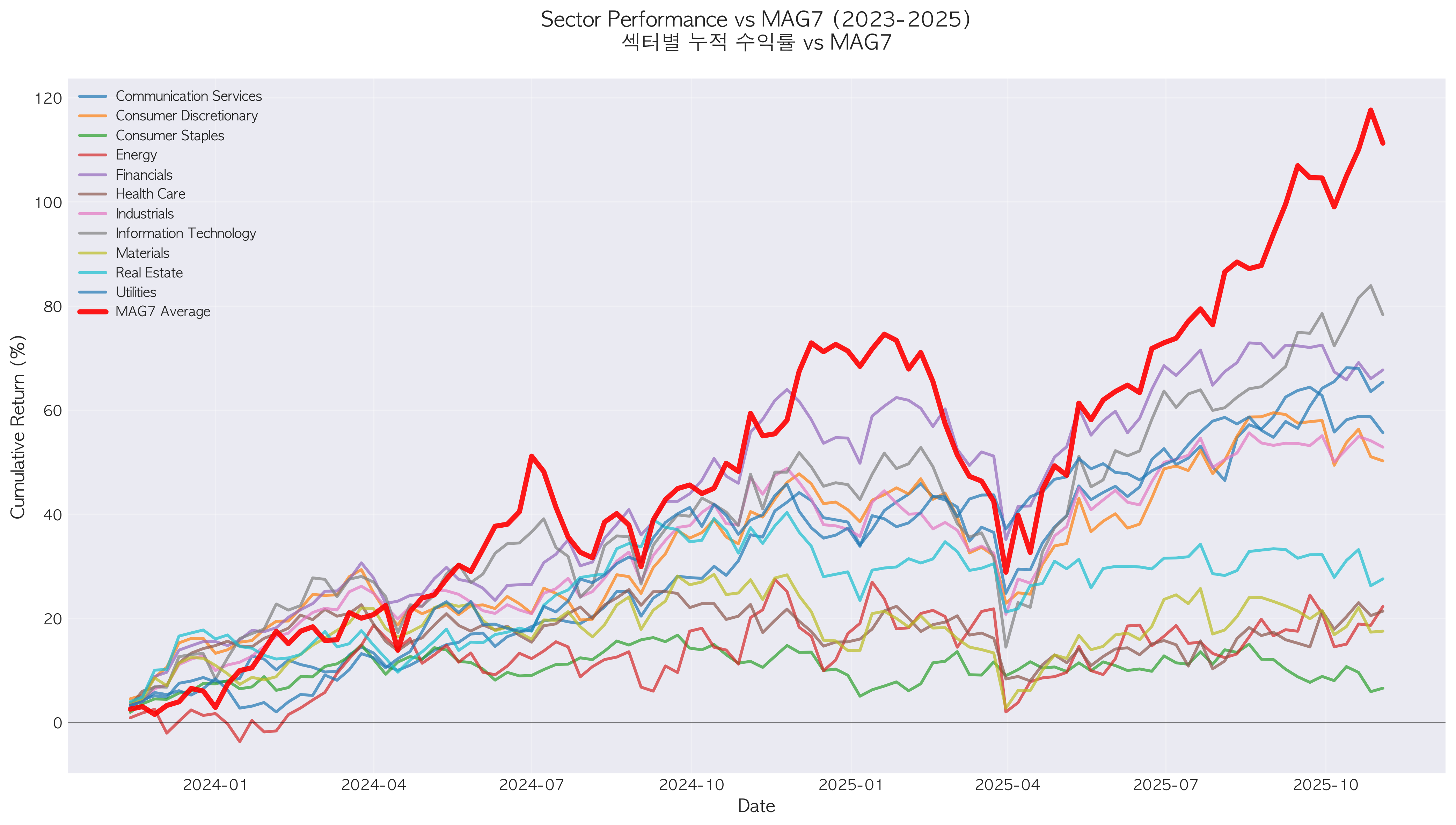 섹터별 누적 수익률 vs MAG7
