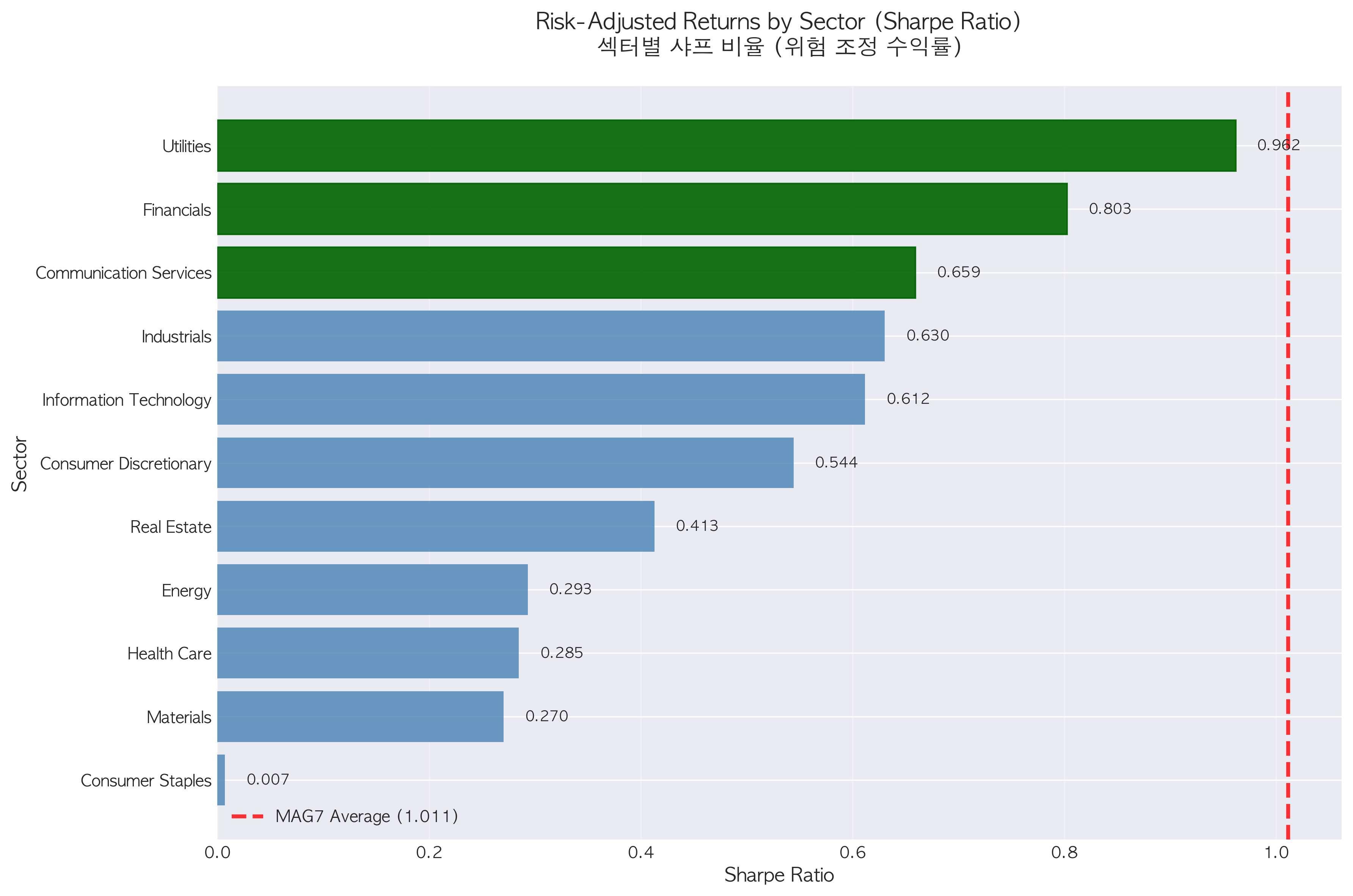섹터별 샤프 비율 비교
