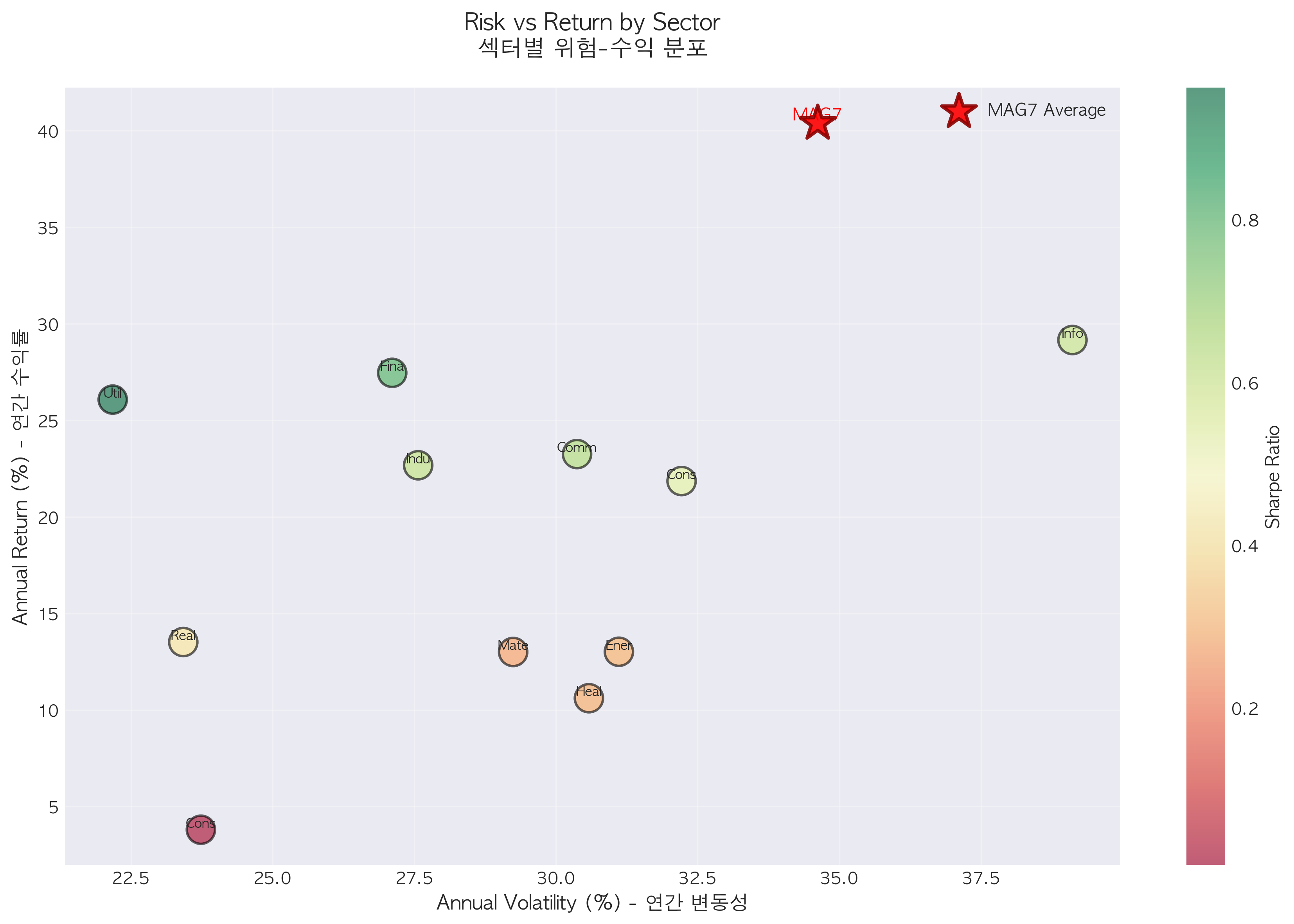위험-수익 산점도