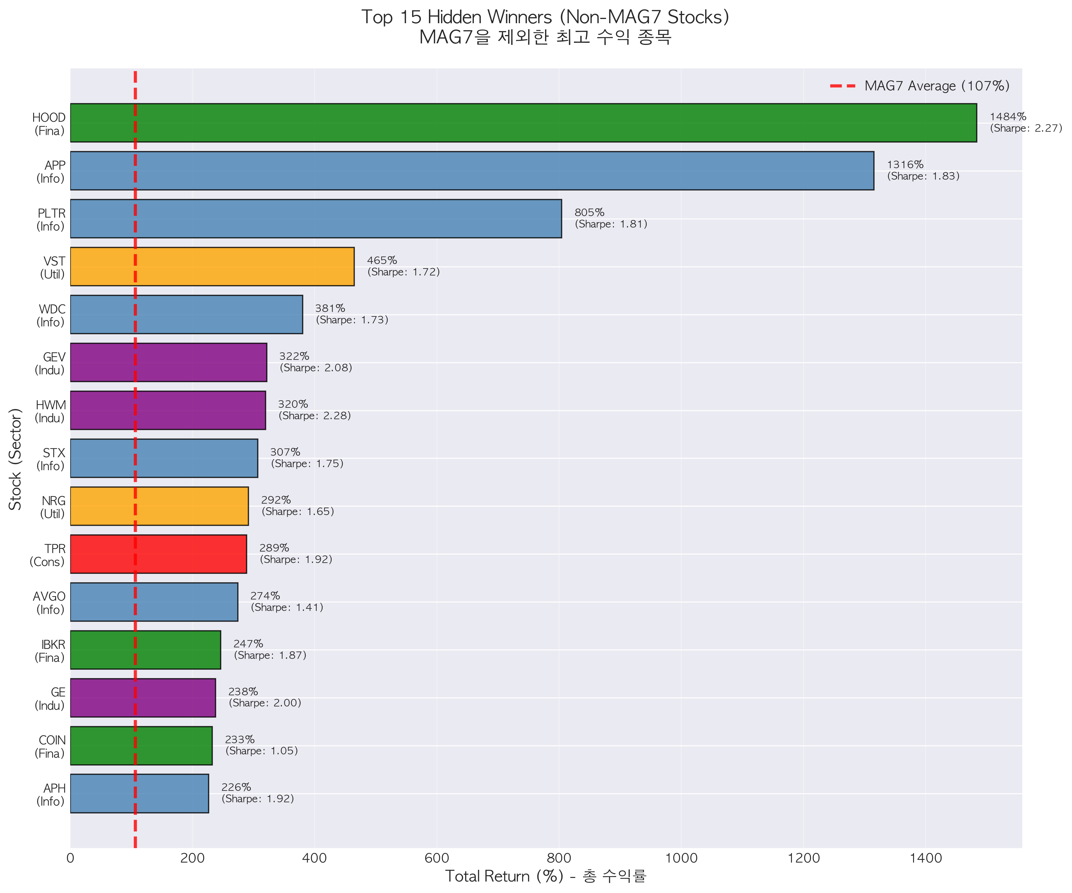 Top 15 숨은 승자