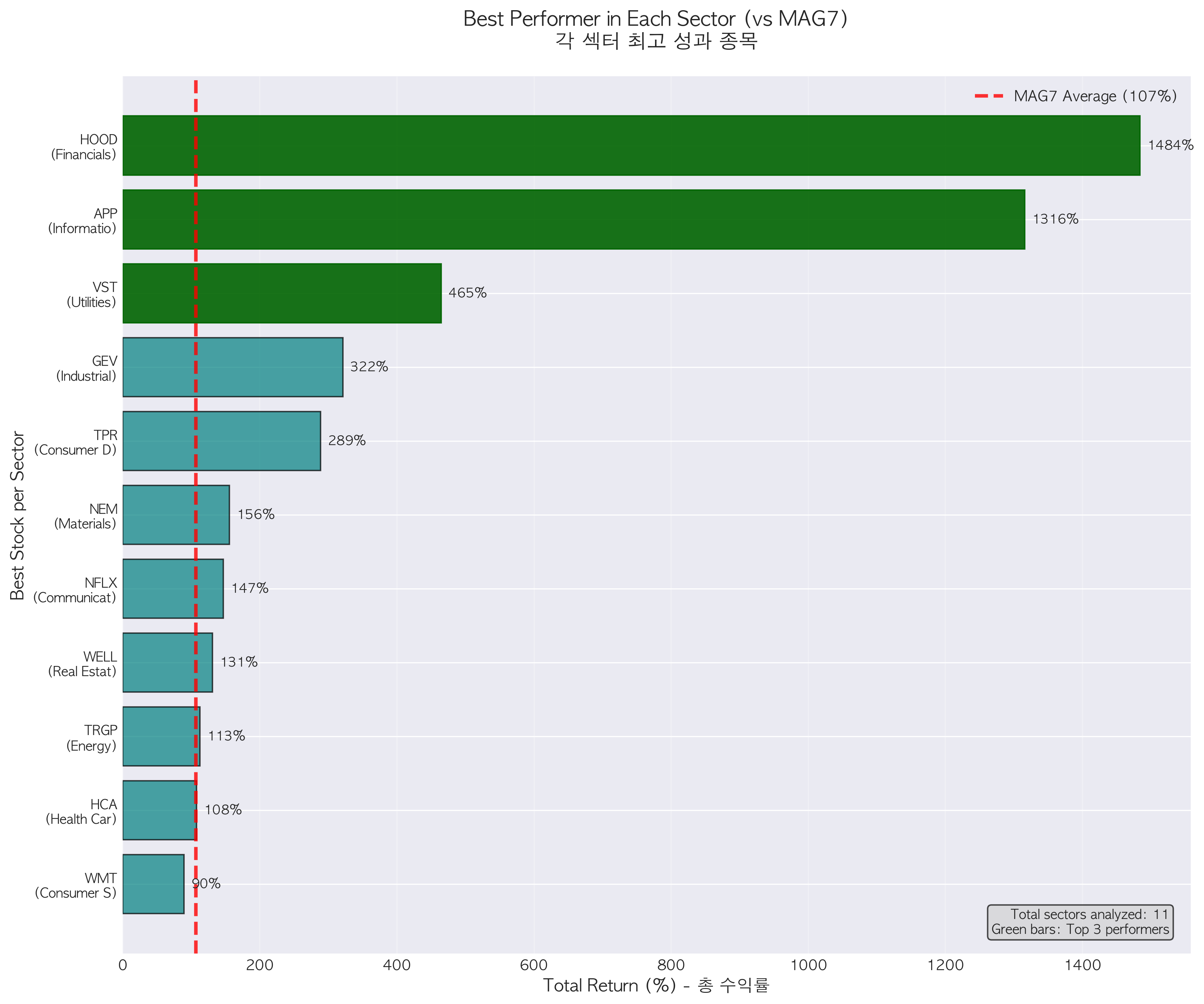 섹터별 최고 종목