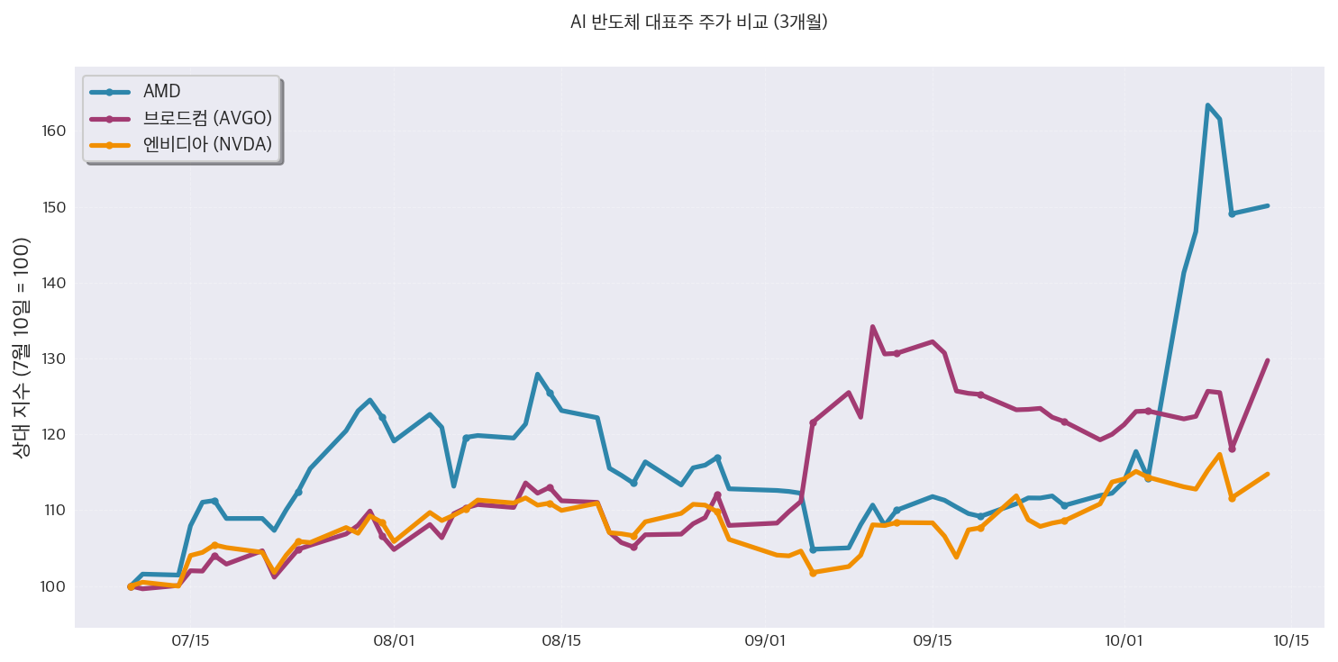 AI 반도체 대표주 주가 비교 (yfinance)