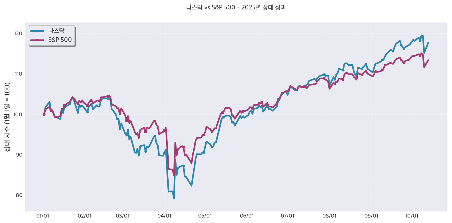 나스닥 vs S&P 500 상대 성과 (yfinance)