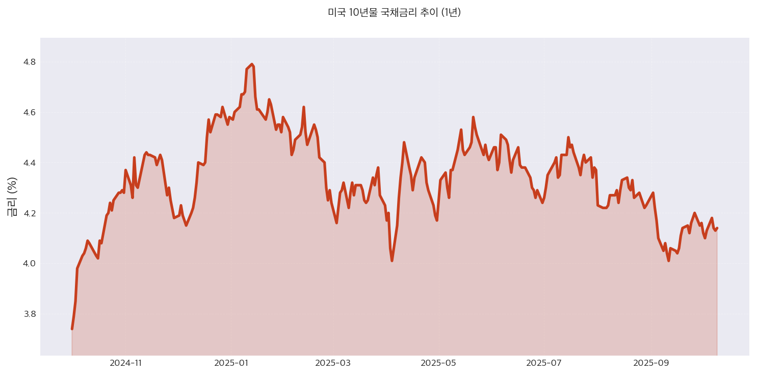 미국 10년물 국채금리 추이 (FRED API)