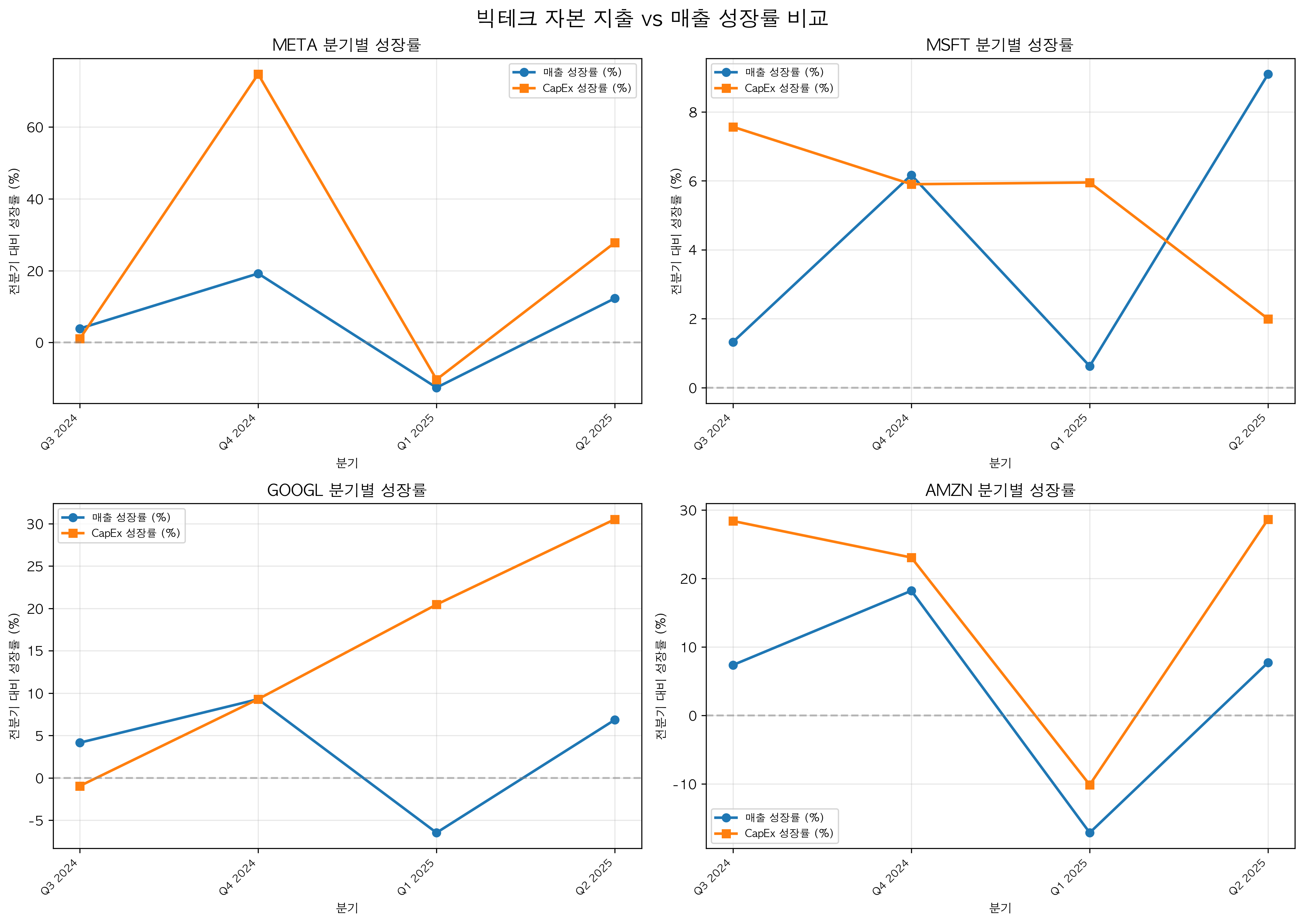 빅테크 자본 지출 vs 매출 성장률