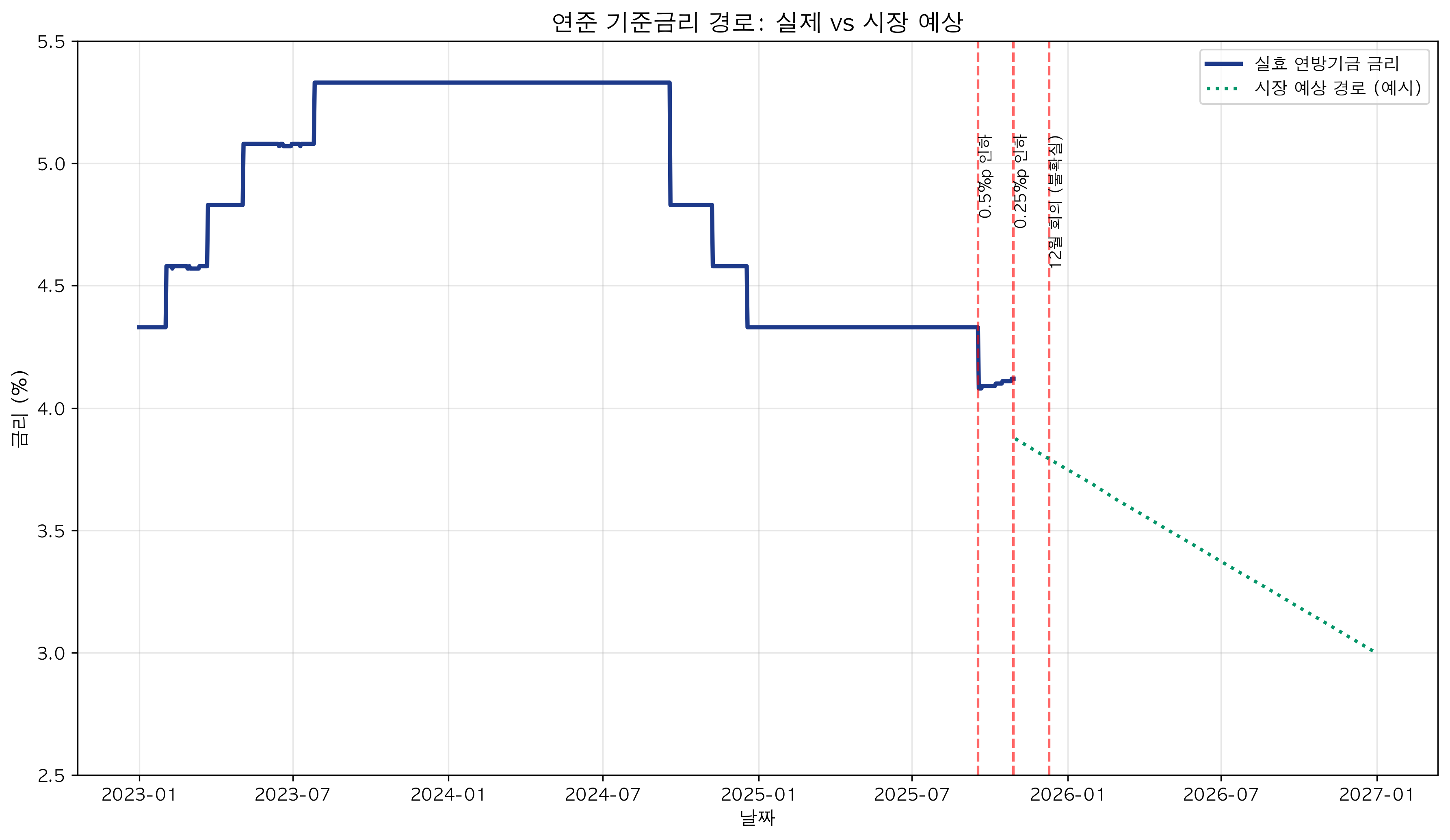 연준 금리 경로 전망