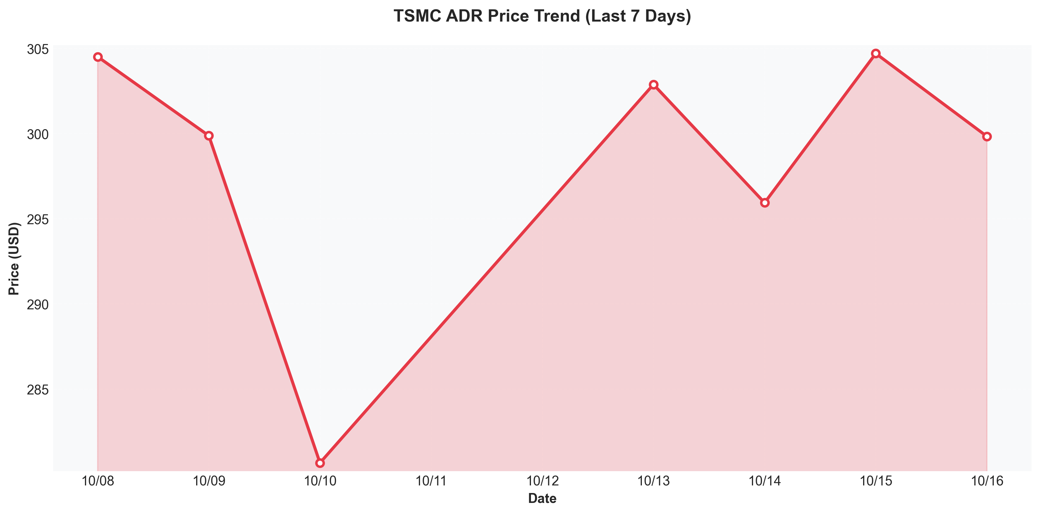 TSMC ADR Price Trend