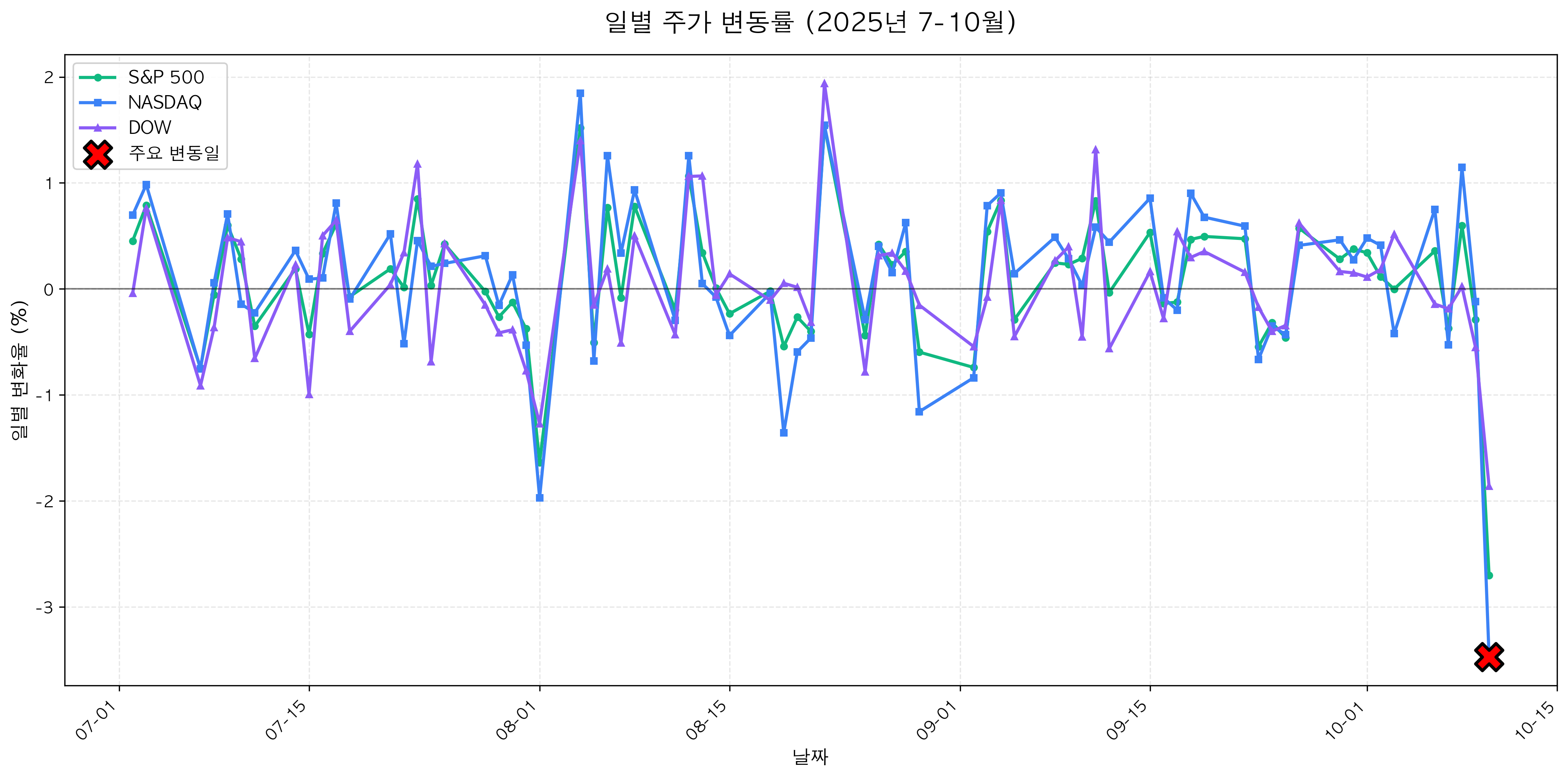 일별 주가 변동