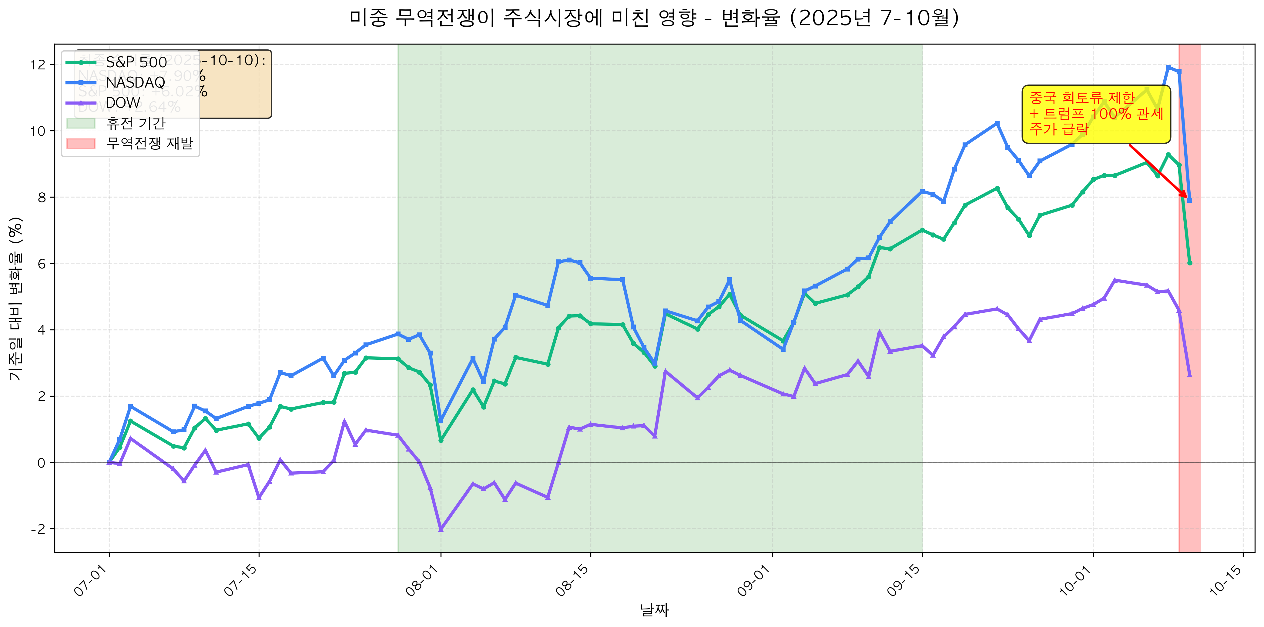 미중 무역전쟁 주식시장 영향 차트