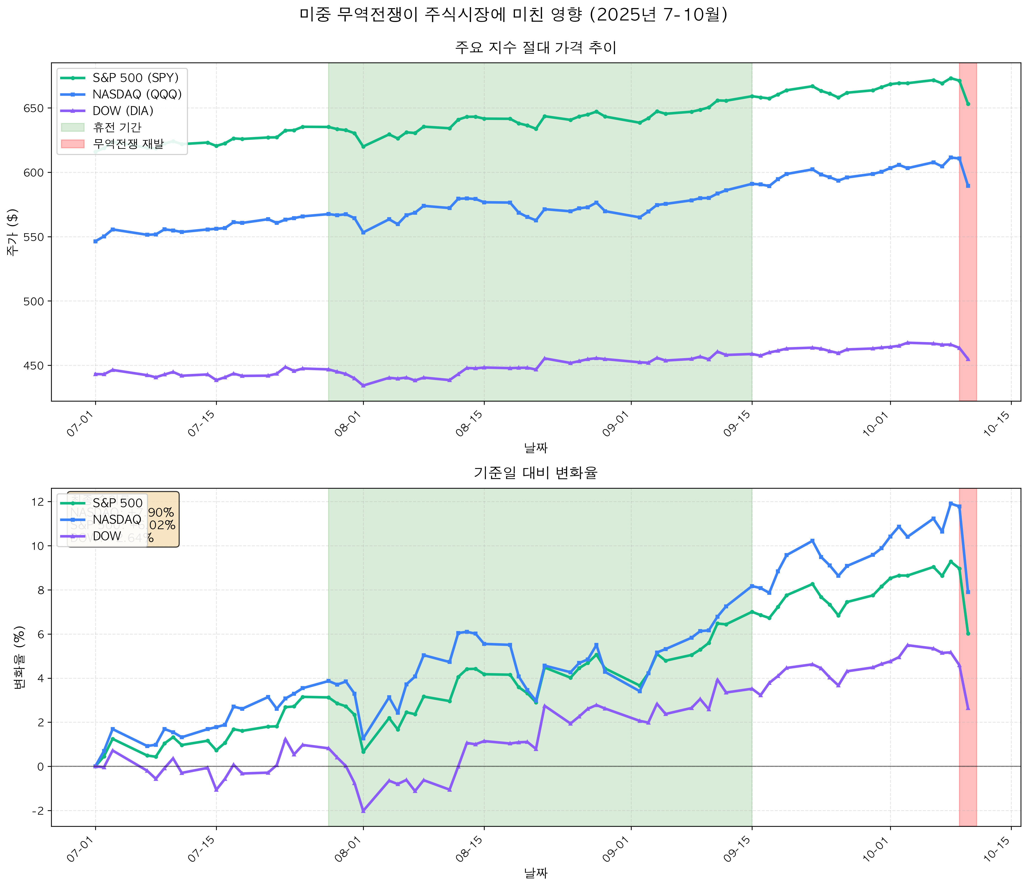 통합 차트