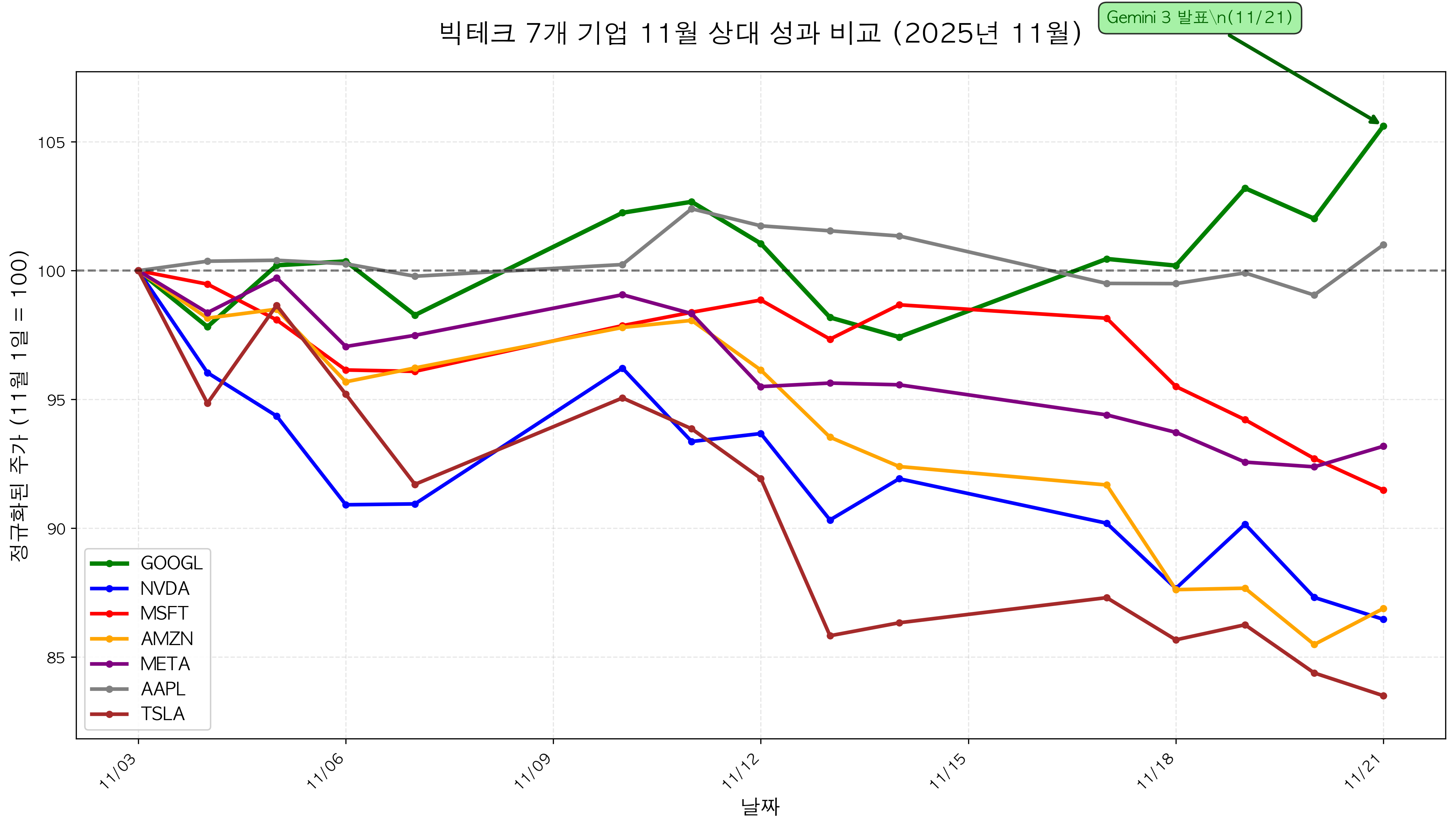 2025년 11월 빅테크 7개 기업 주가 성과 비교 차트