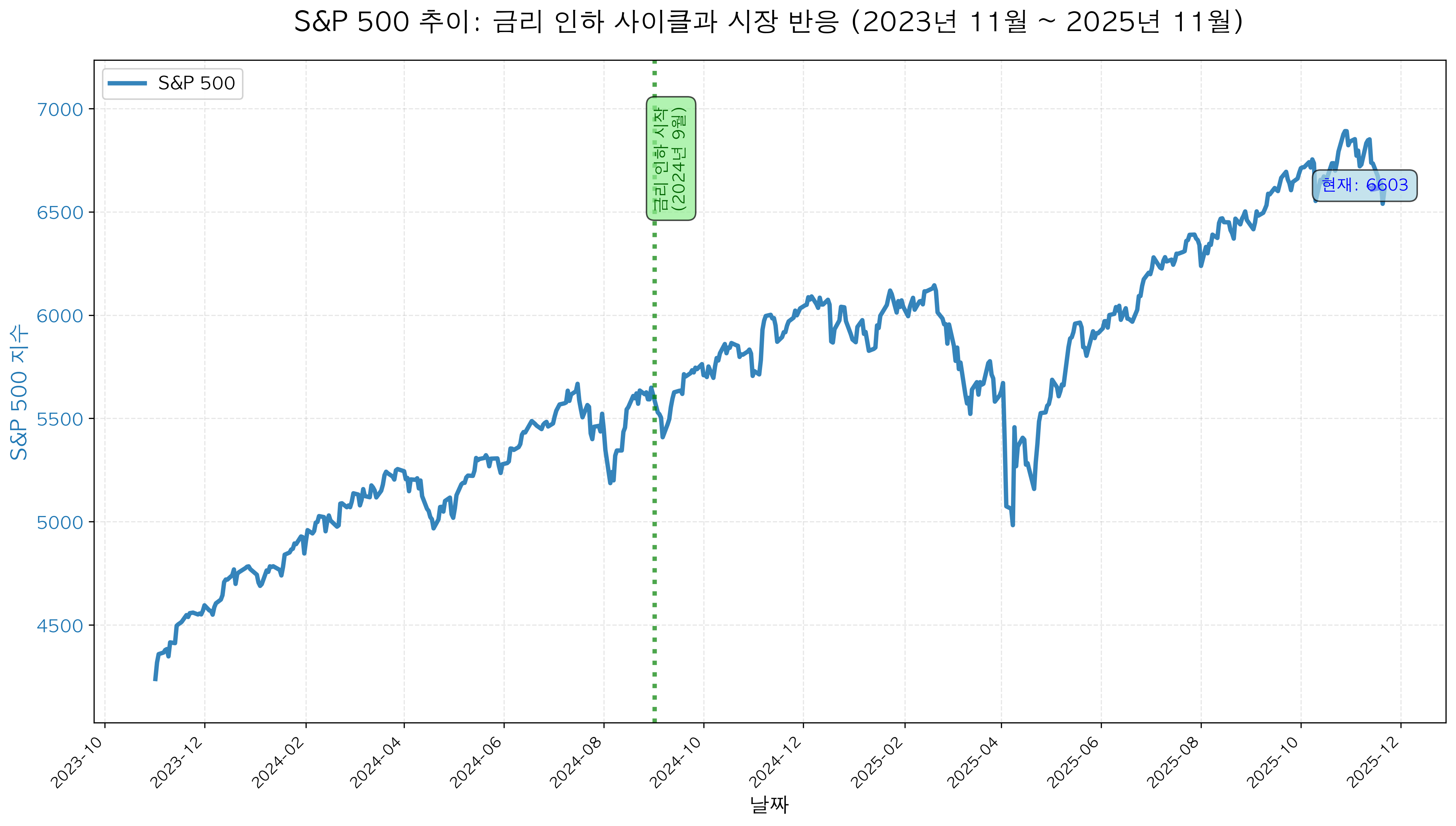 S&P 500 추이: 금리 인하 사이클과 시장 반응