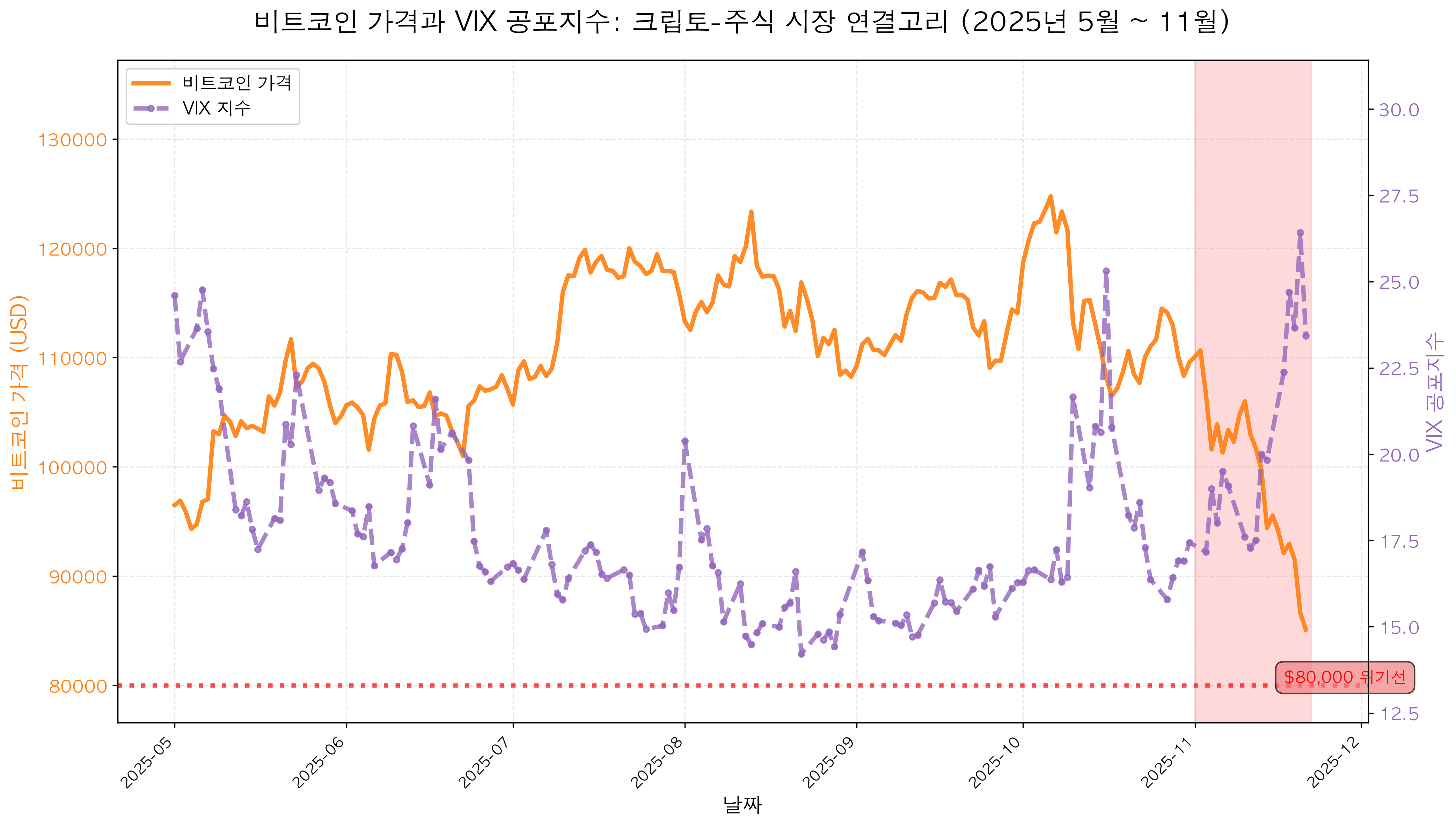 비트코인 가격과 VIX 공포지수: 크립토-주식 시장 연결고리