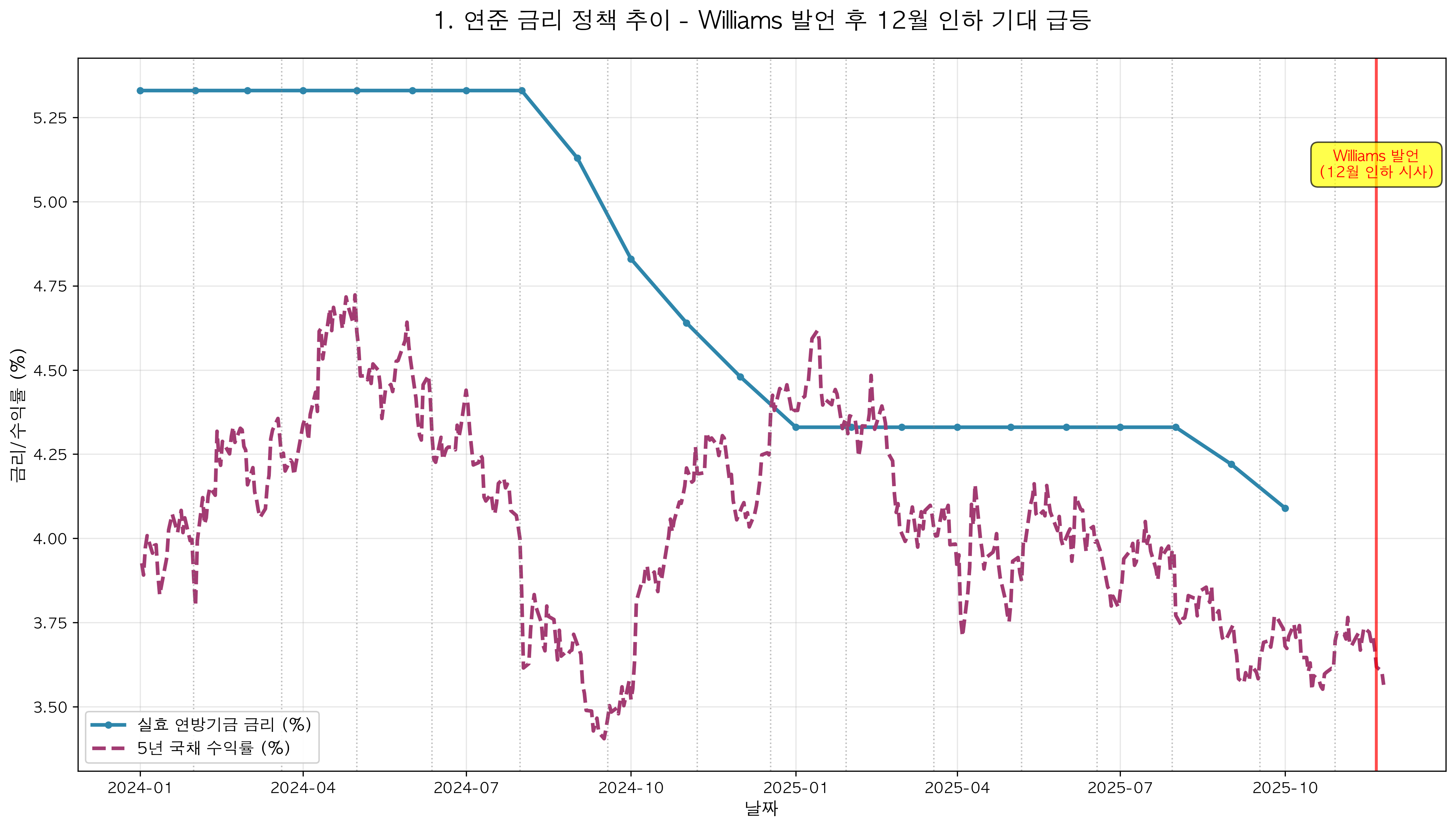 연준 금리 정책 추이