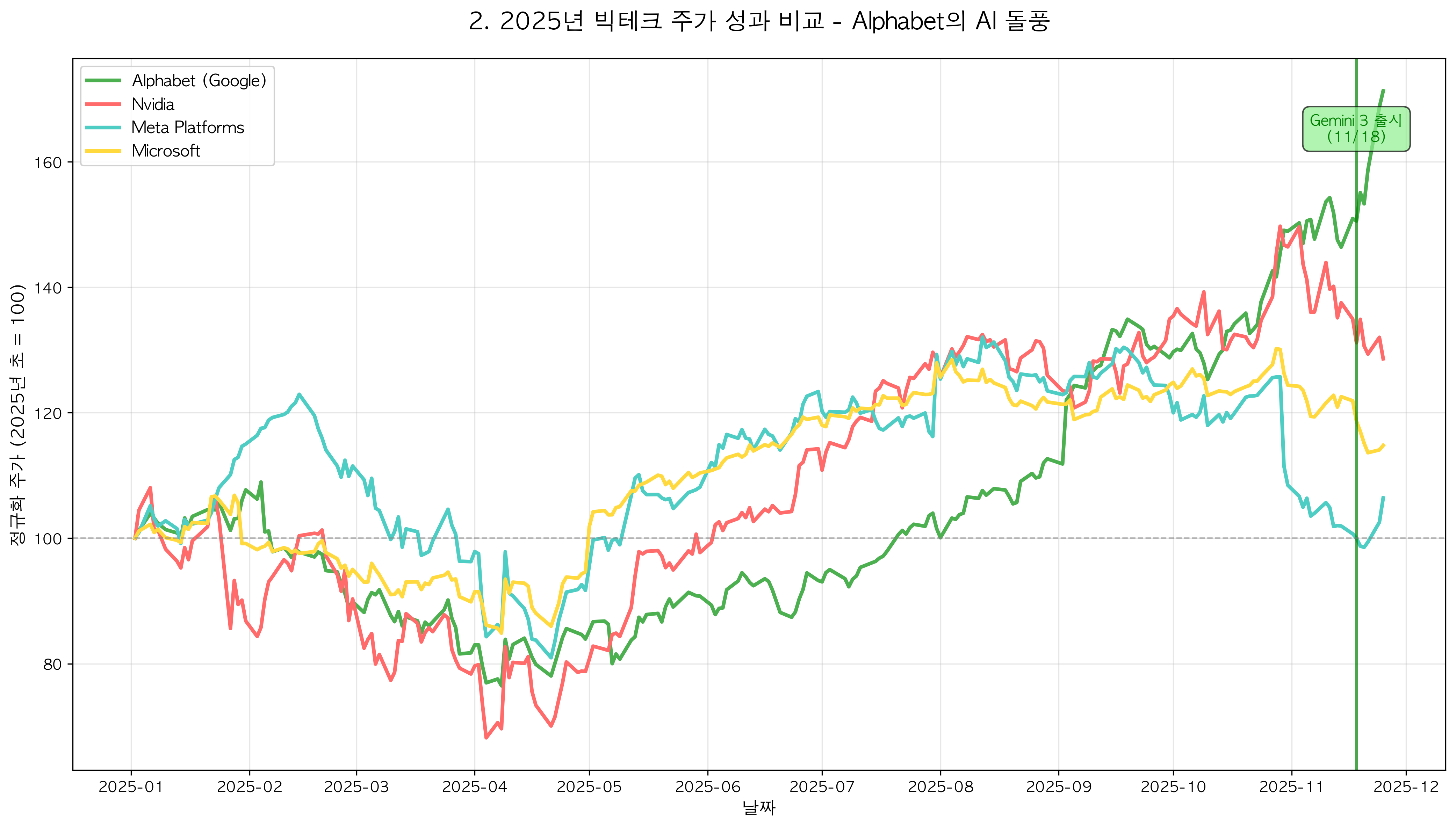 2025 Big Tech stock performance comparison