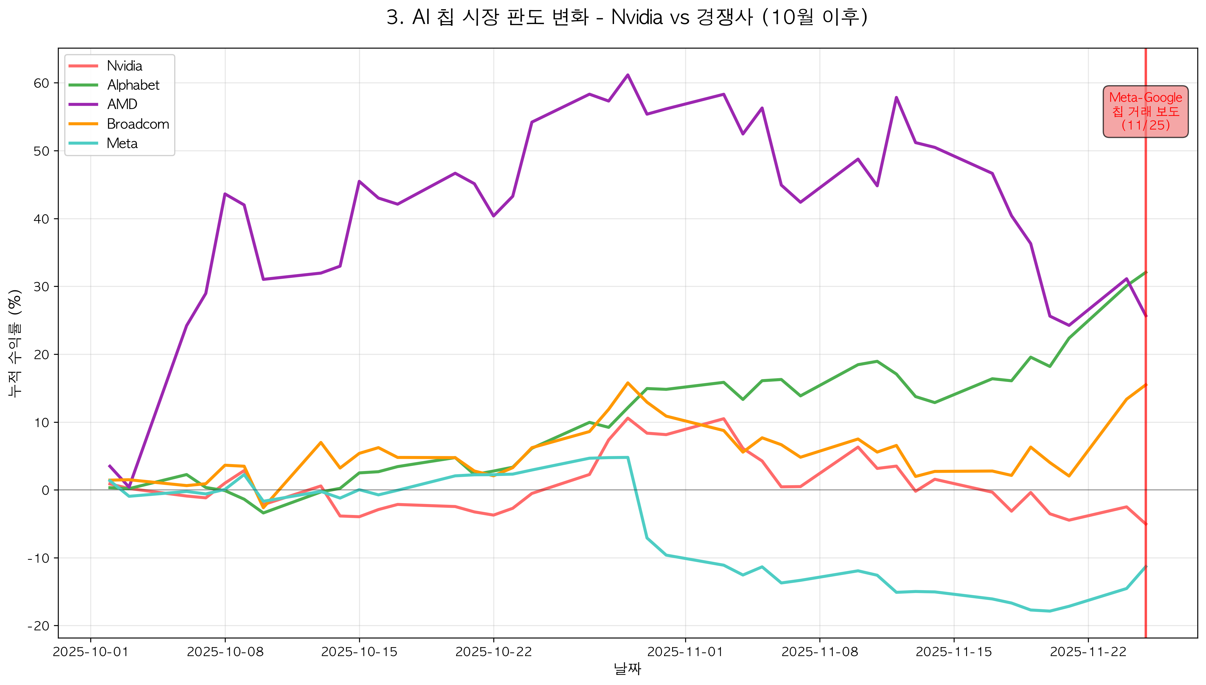 Nvidia vs 경쟁사 최근 성과