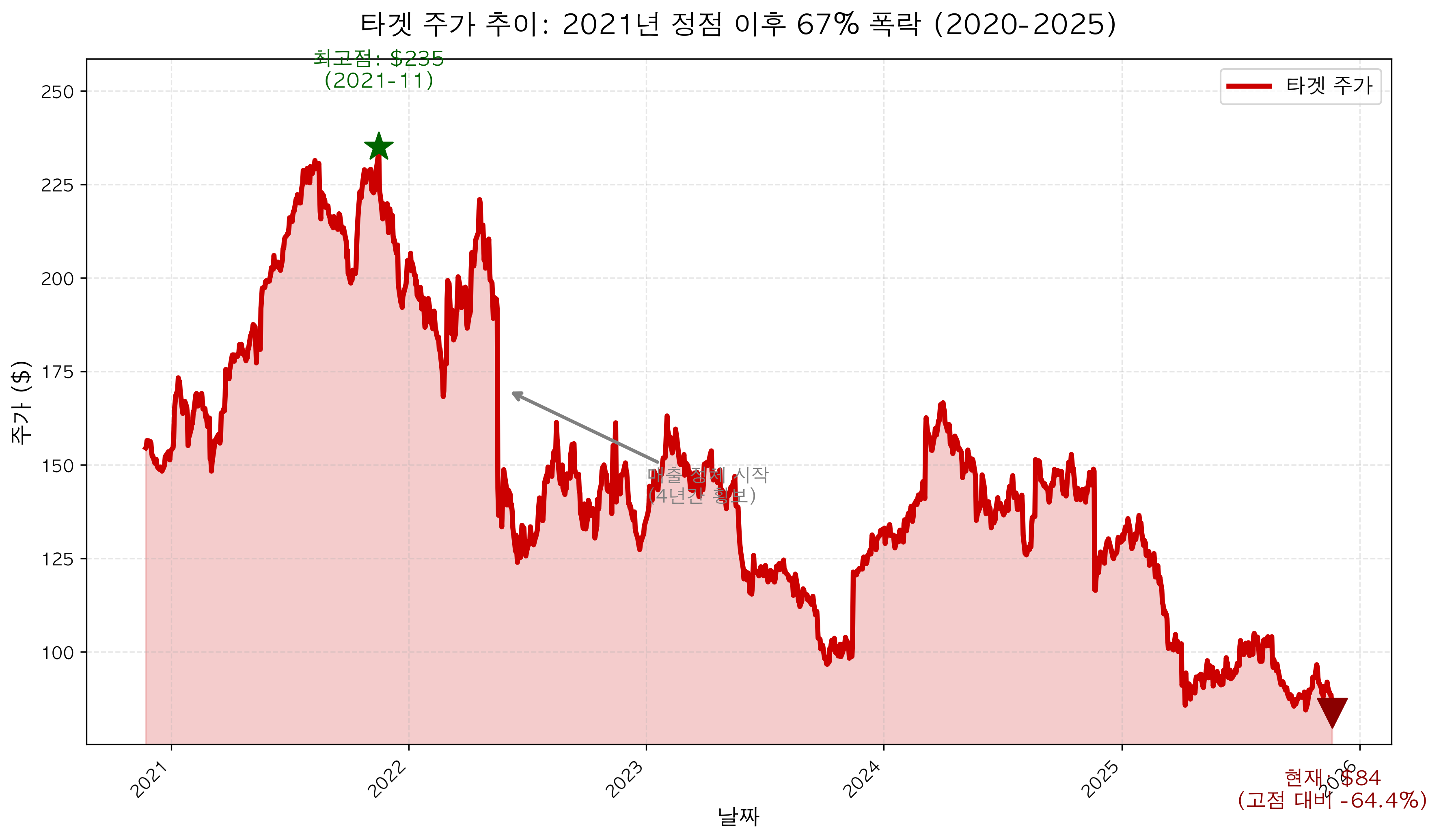 타겟 5년 주가 추이