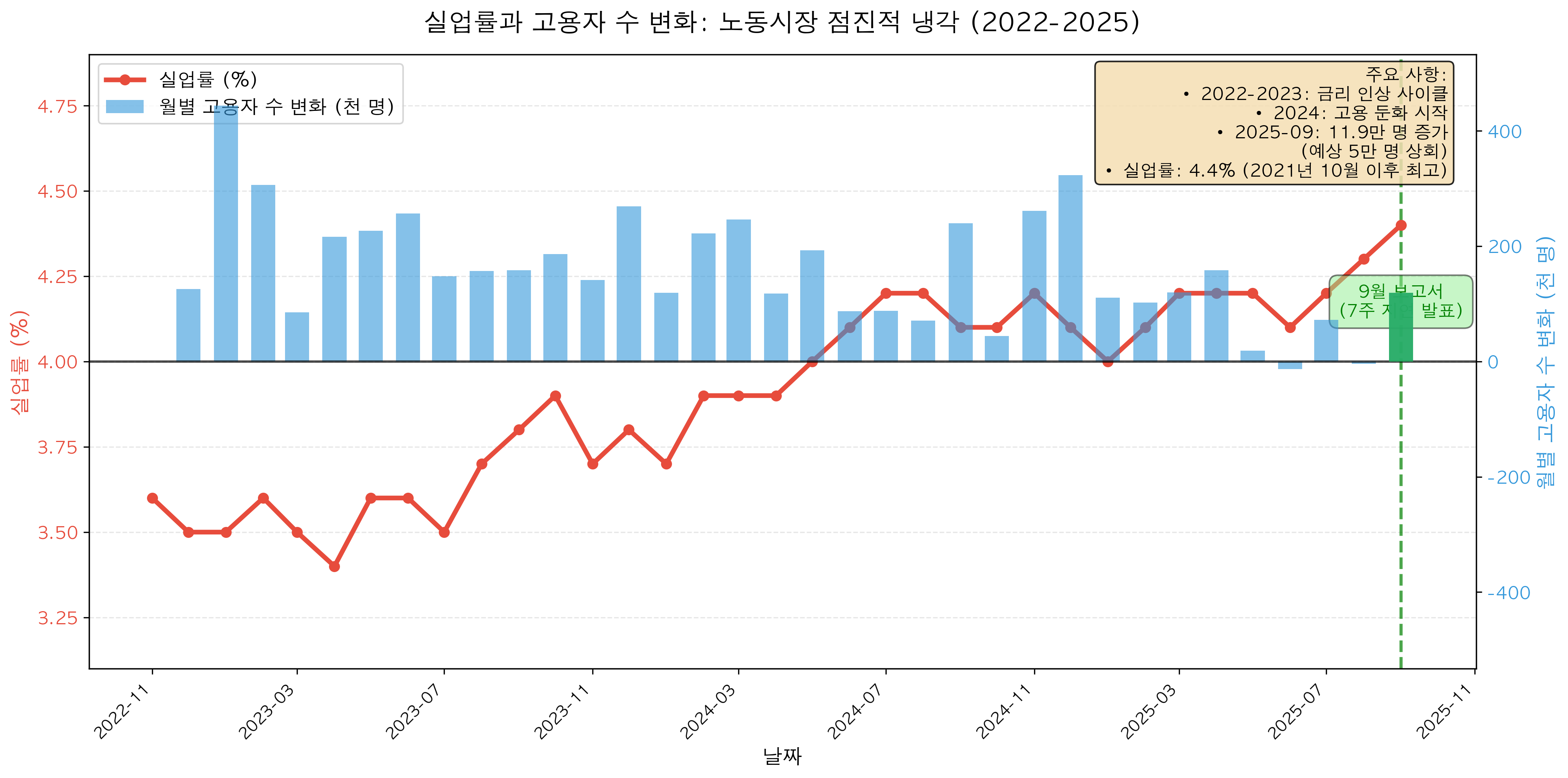실업률과 고용자 수 변화
