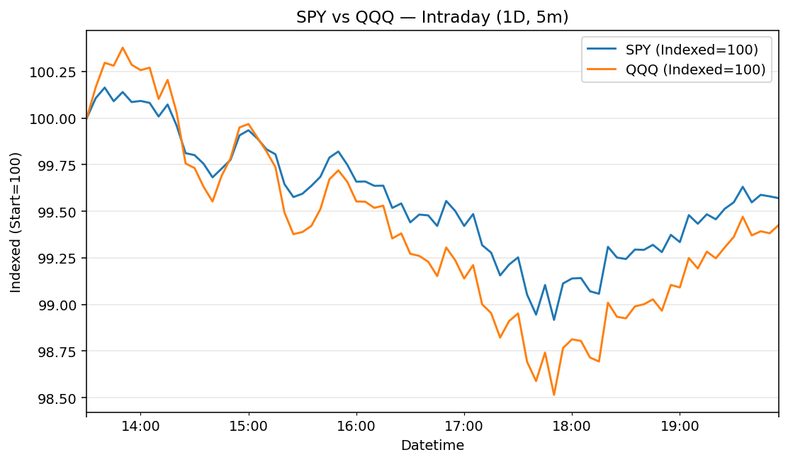 SPY·QQQ 1D/5m 인트라데이 흐름