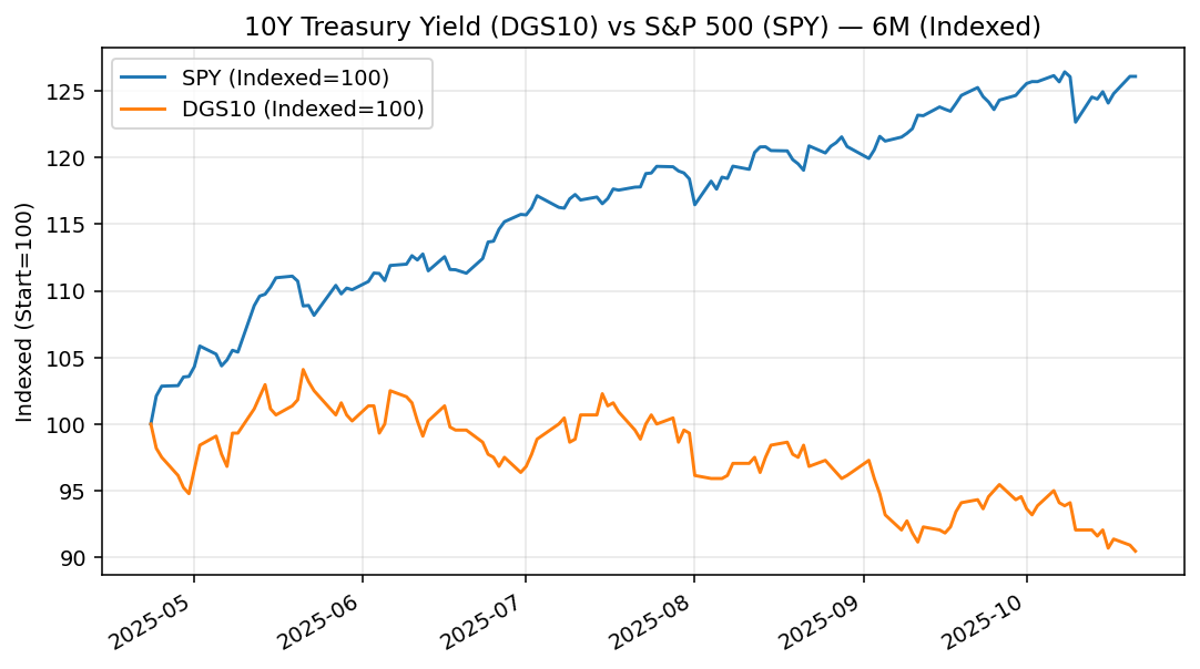 10년물 금리(DGS10) vs S&P 500(SPY) 6개월