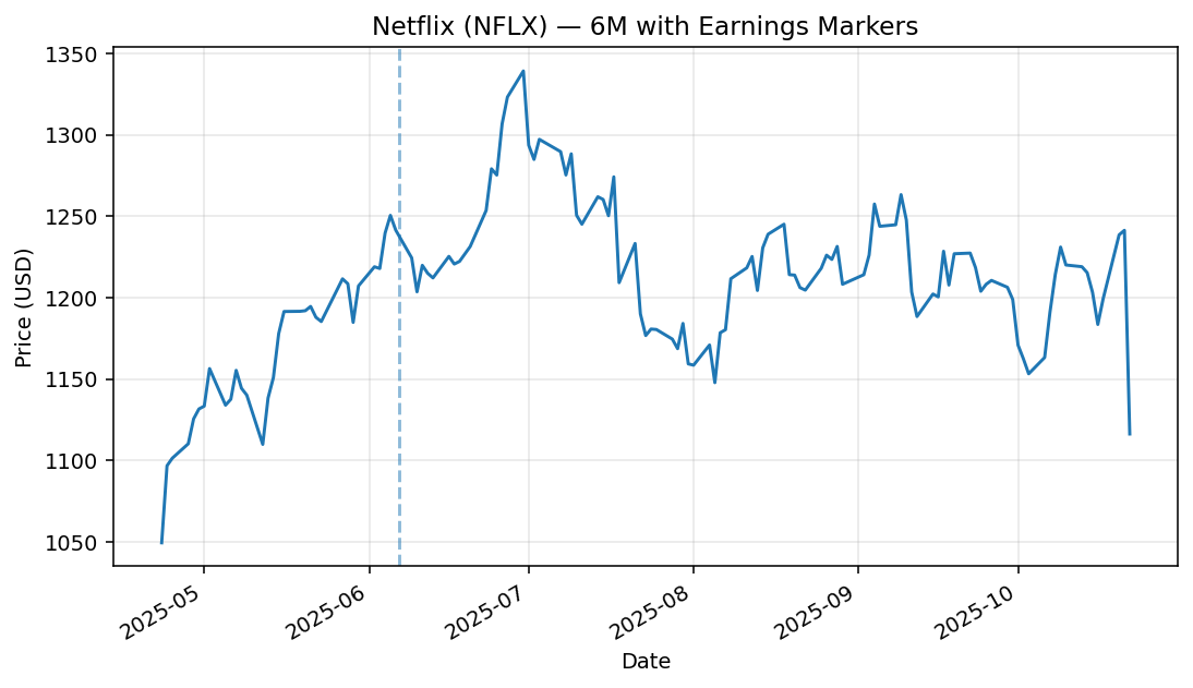 NFLX 6개월 주가 + 실적일 표시