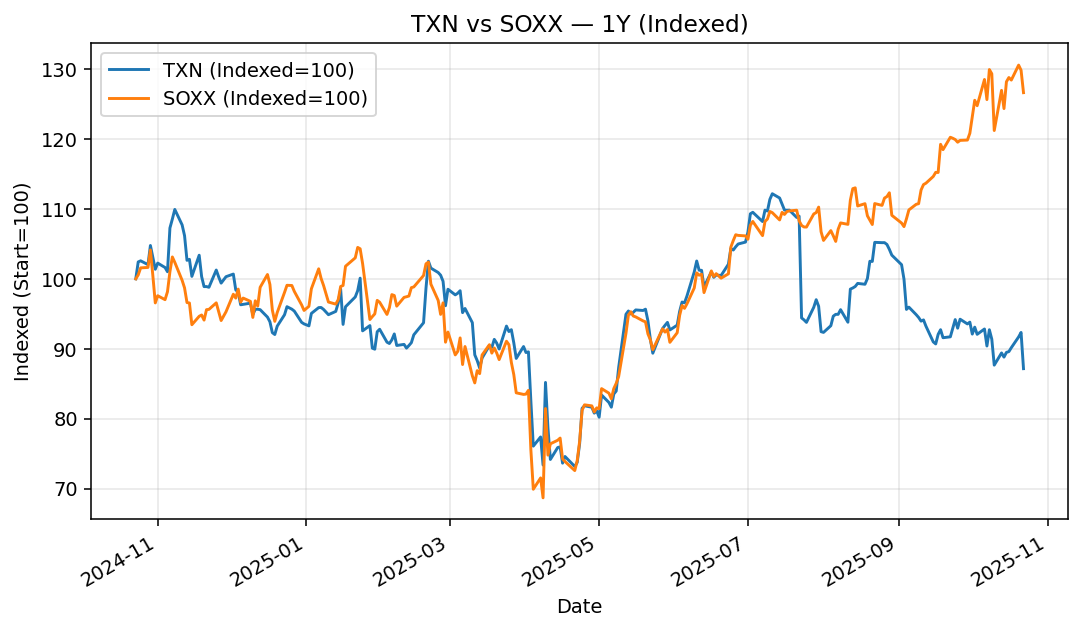 TXN vs SOXX 1년 수익률