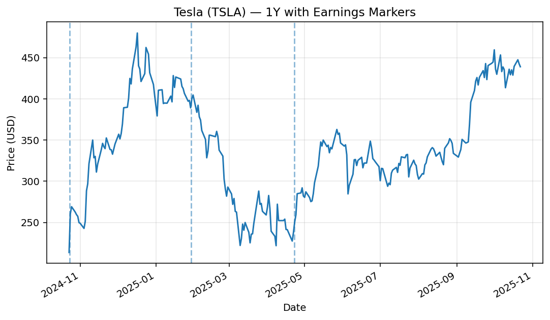 TSLA 1년 주가 + 실적일 표시