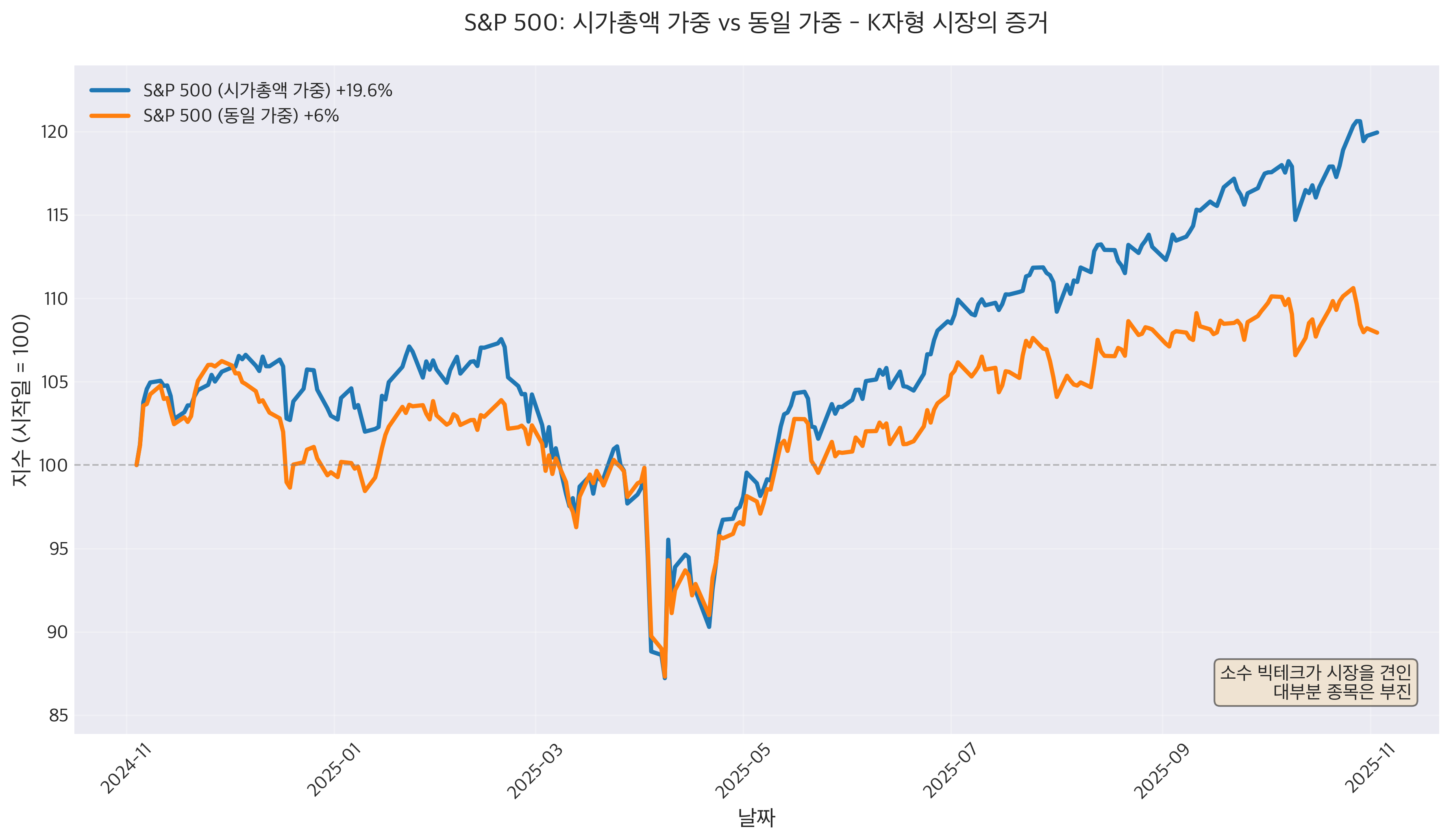 S&P 500 vs 동일가중 S&P 500