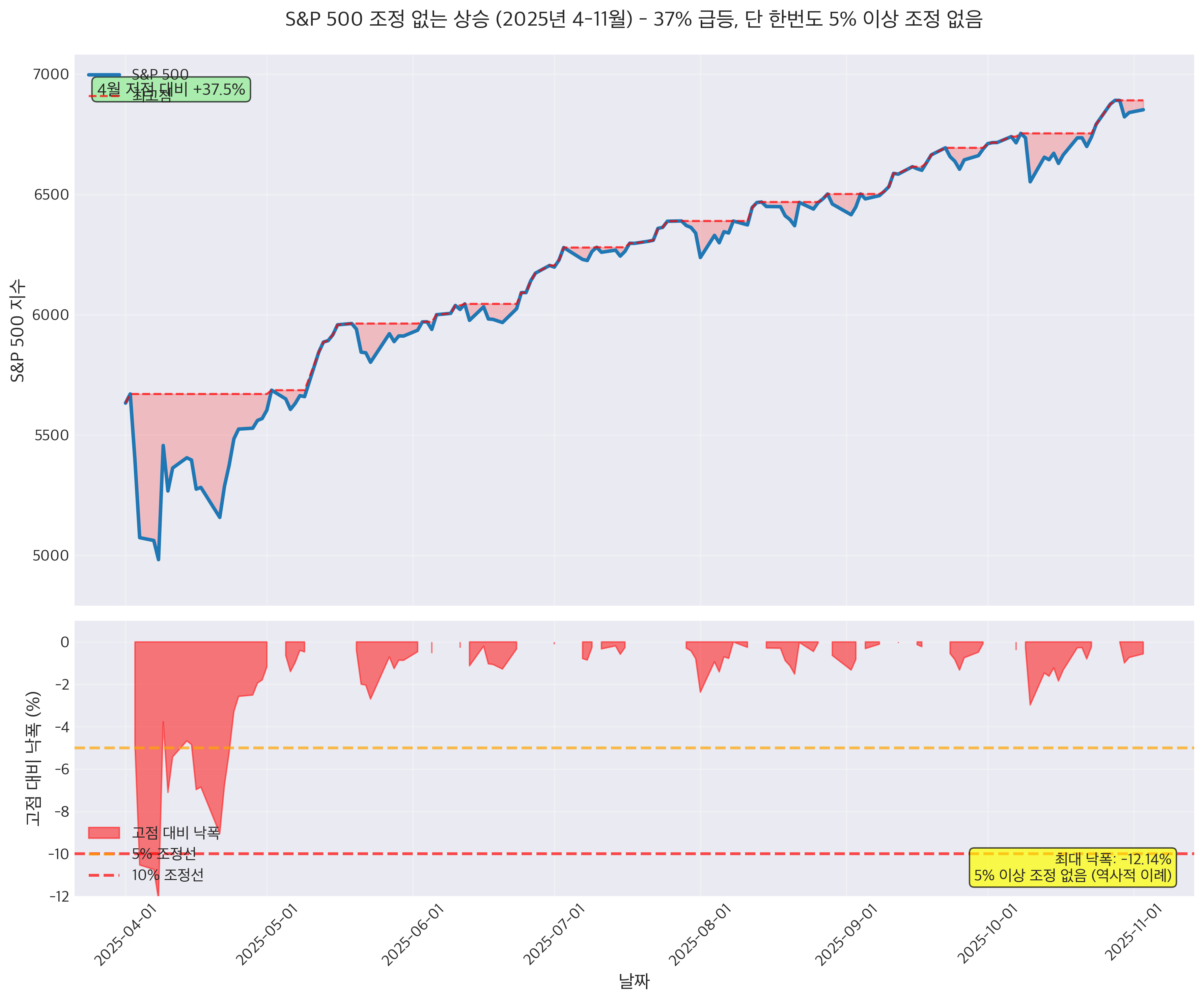 S&P 500 조정 없는 급등