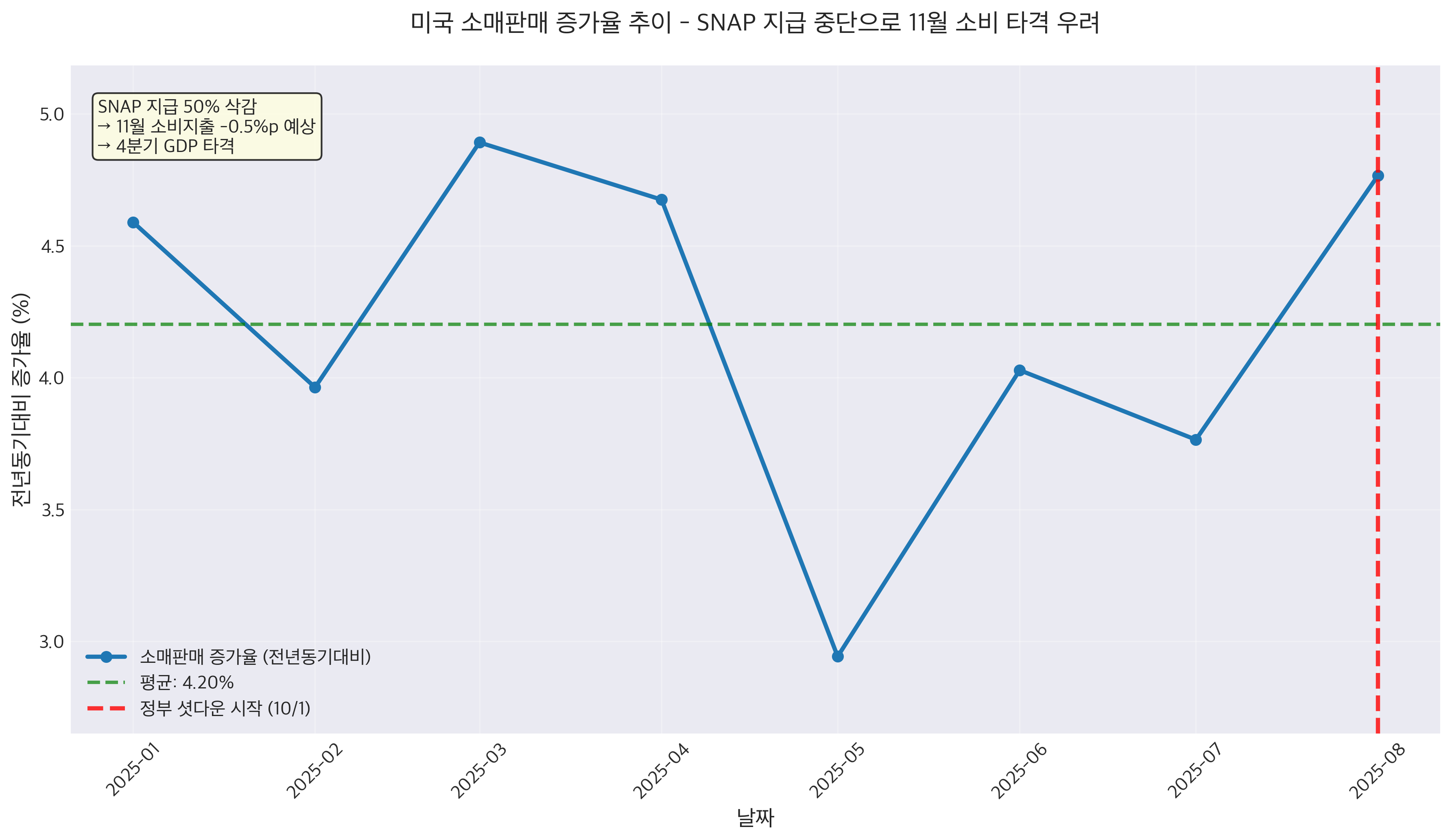 미국 소매판매 증가율 추이