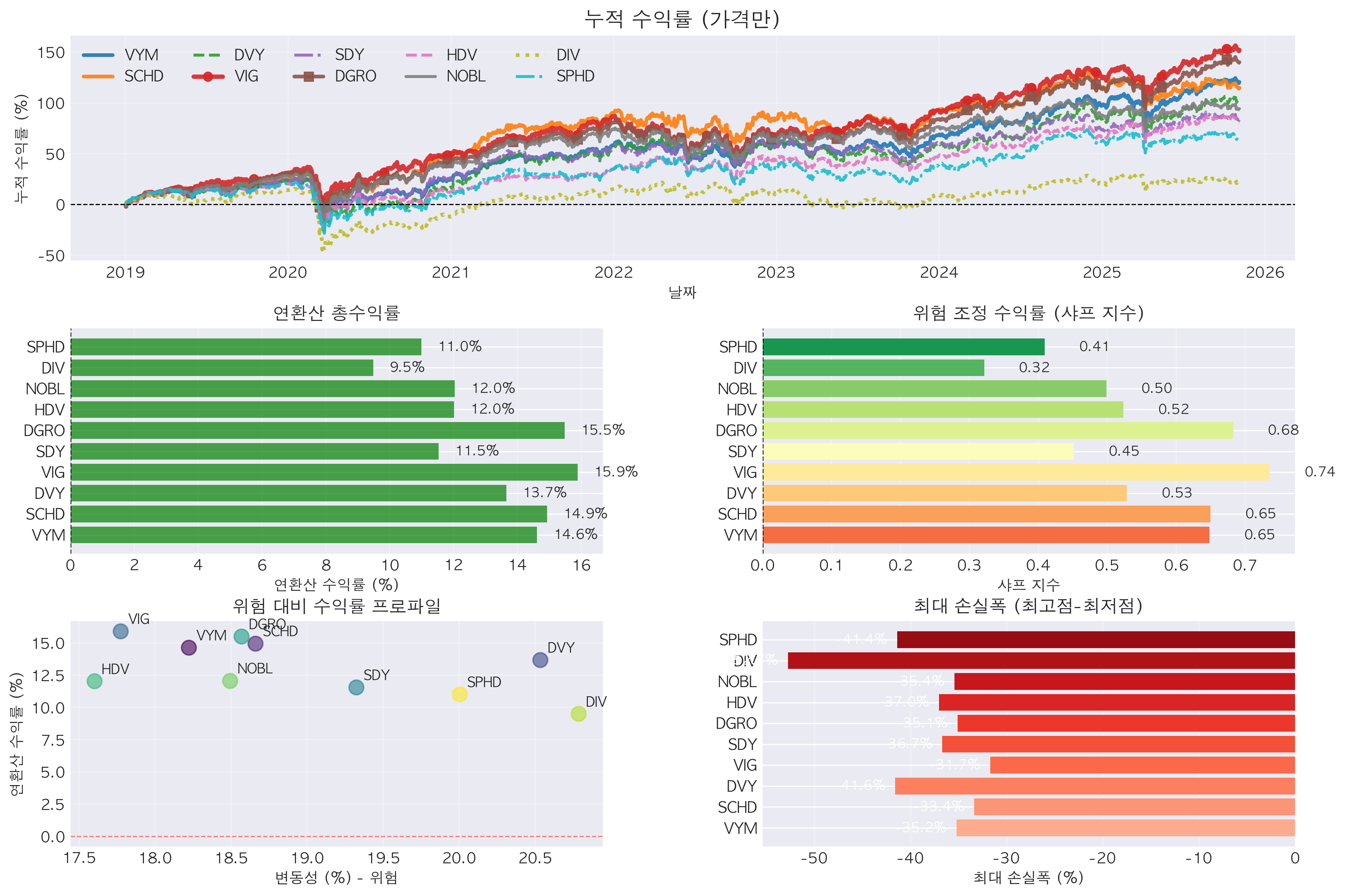 총 수익률 성과