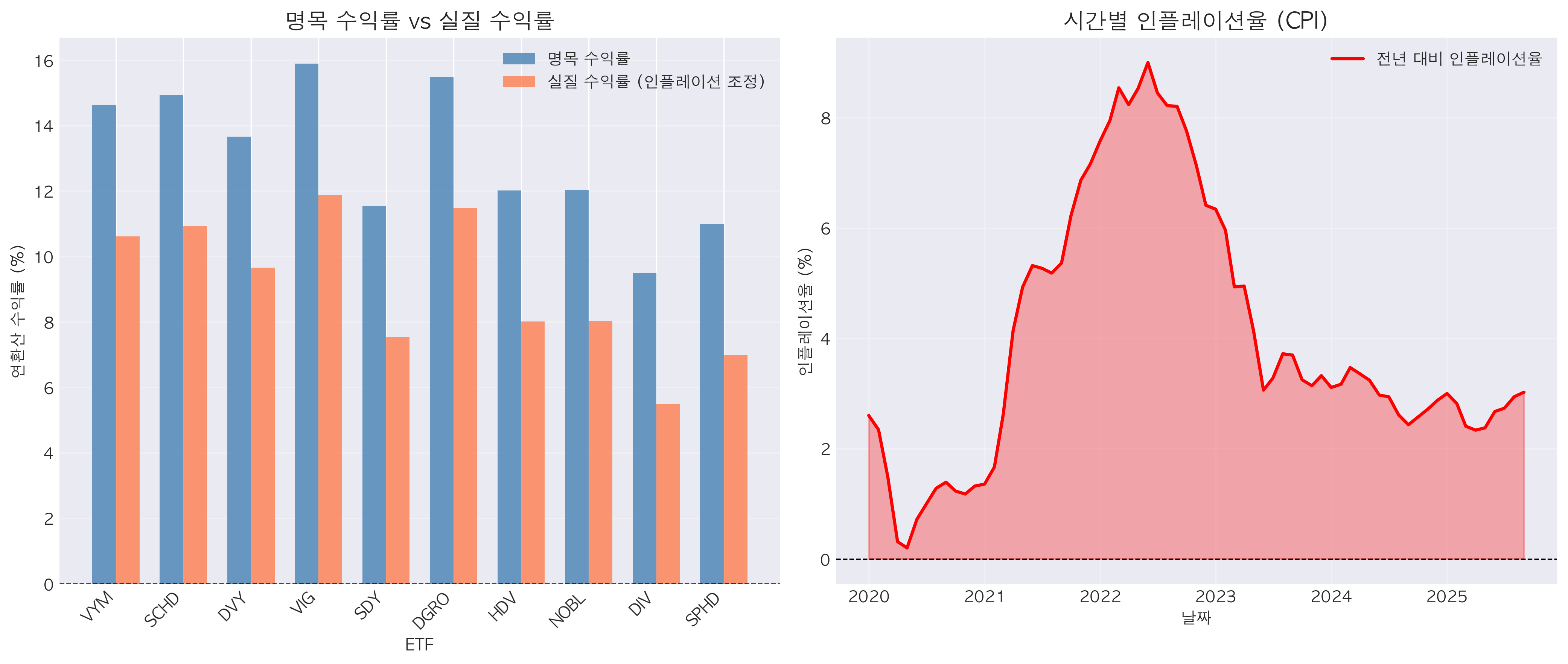실질 수익률과 인플레이션