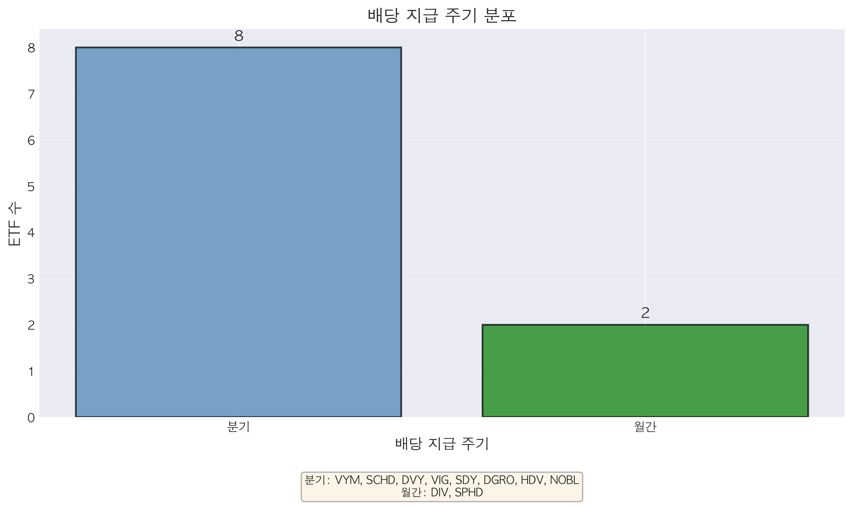 배당 지급 주기